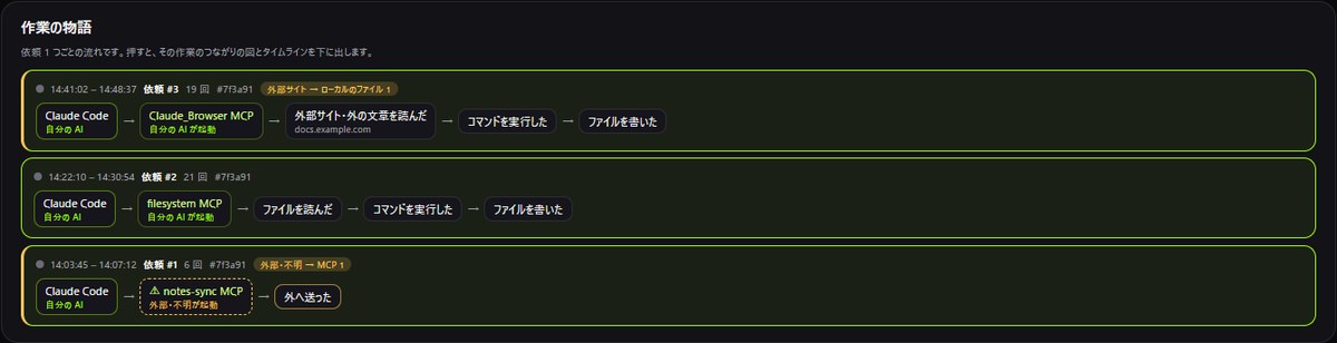 Work stories: for each request, the MCP servers the AI went through and what it did (read outside sites, ran commands, wrote files) on one line. The screen is an example with made-up data (Japanese screen).