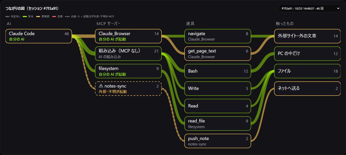 Connections: AI → MCP server → tool → touched. Line width is the count, color is the judgement (safe, needs a look, danger), and dashed lines with ⚠ mark MCP servers started from outside / unknown. Example with made-up data (Japanese screen).